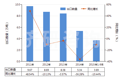 2011-2015年9月中國氯酸鈉(HS28291100)出口量及增速統(tǒng)計(jì)